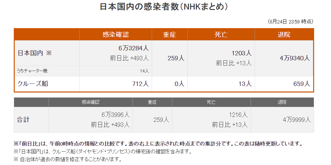 日本新增493例确诊，累计达63284例_数据