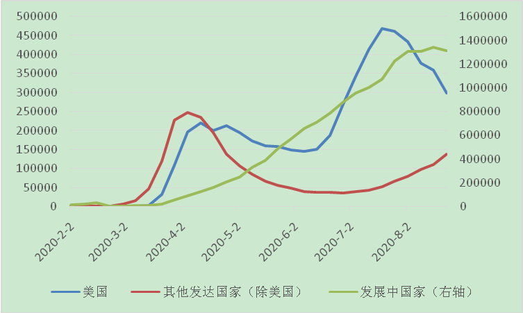 发展中国家|发展中国家新增病例自3月来首次下降，欧元区经济复苏放缓｜全球疫情与经济观察（8月24日）