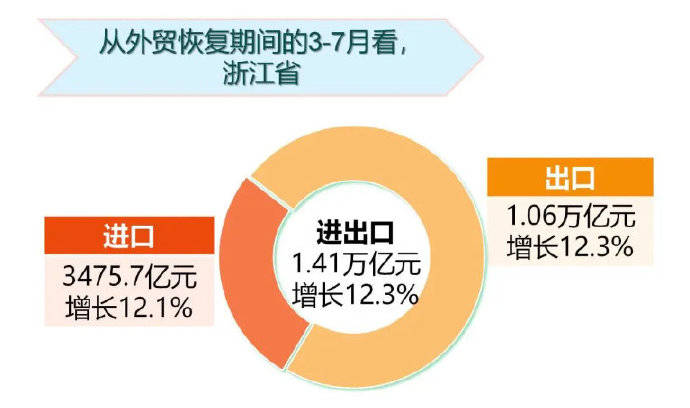 错误|1-7月浙江省进出口同比增长5.7%