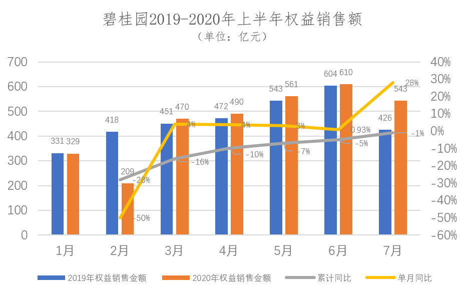 公司|上半年碧桂园权益回款率94%，资金使用效率突出