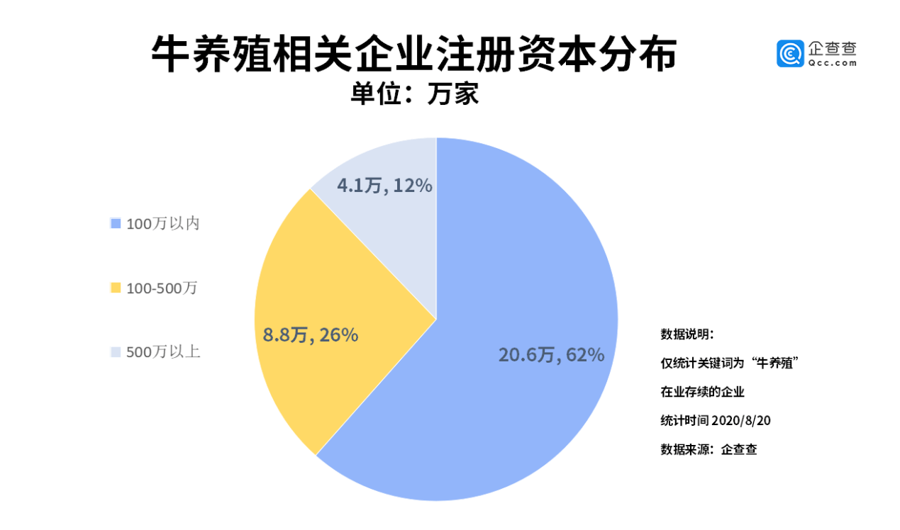 注册量|牛肉价连涨9周：我国牛养殖相关企业上半年注册量同比大涨90%