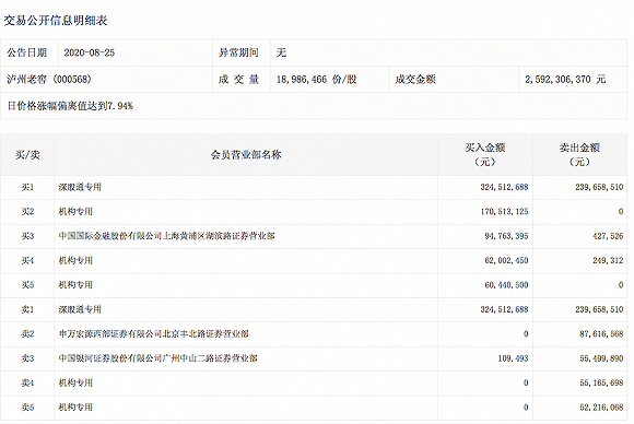 历史|国窖1573涨价后，泸州老窖股价大涨创历史新高，外资、机构抢筹