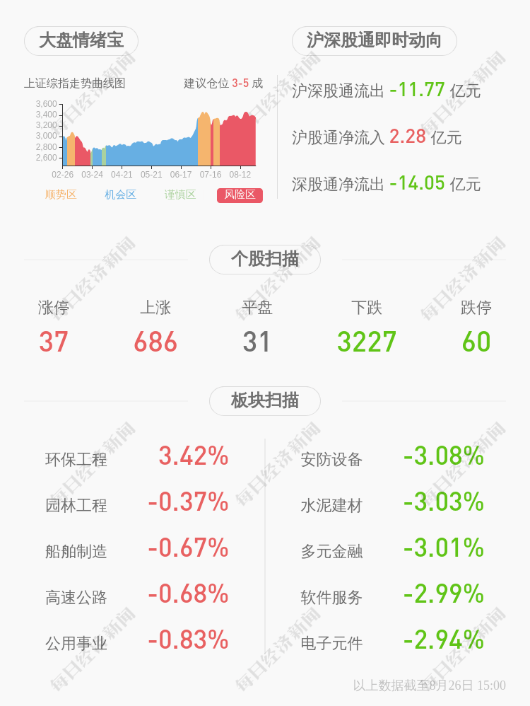 中国|下滑！建业股份：2020年半年度净利润约6756万元，同比下降14.63%