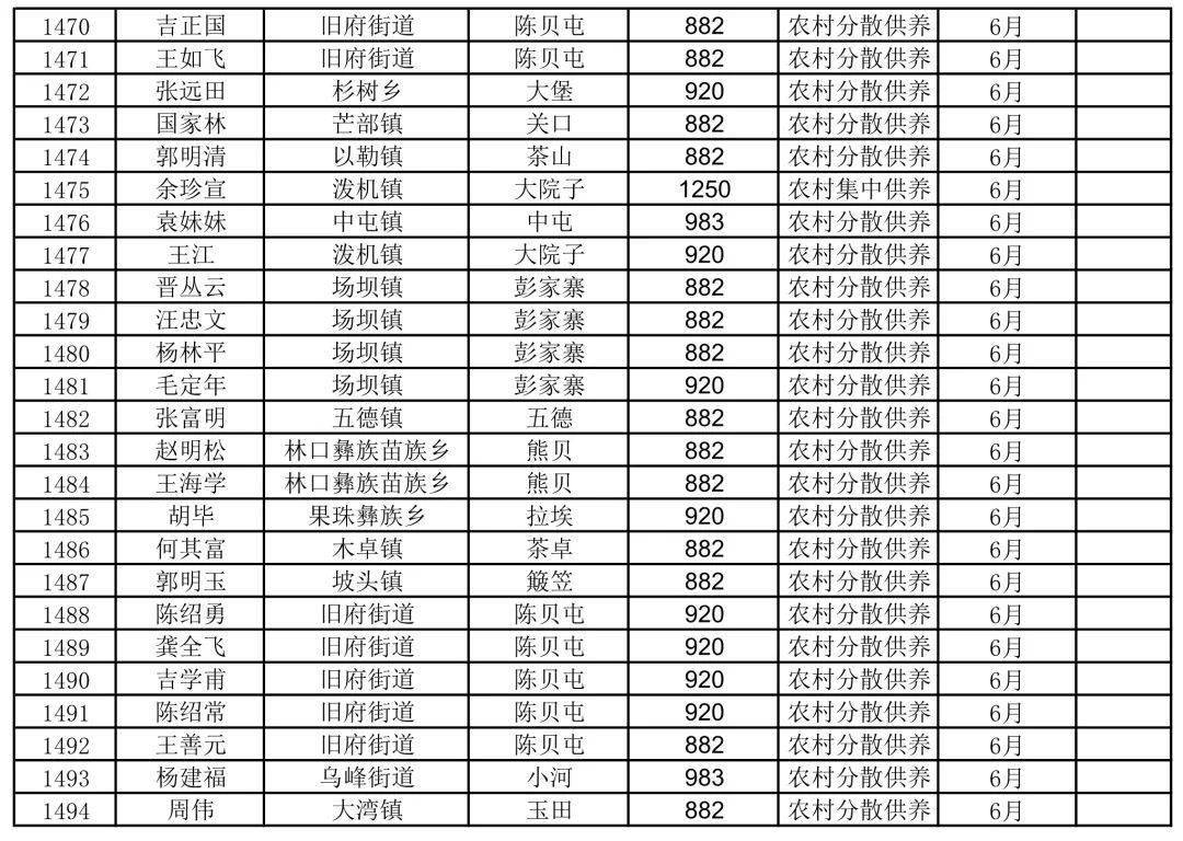 简阳市有多少低保人口(2)