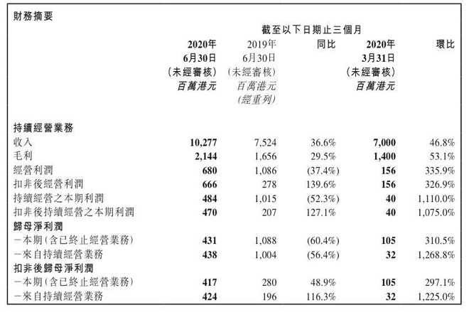 电子|TCL电子二季度营收102亿涨三成，电视市占率升至全球第二