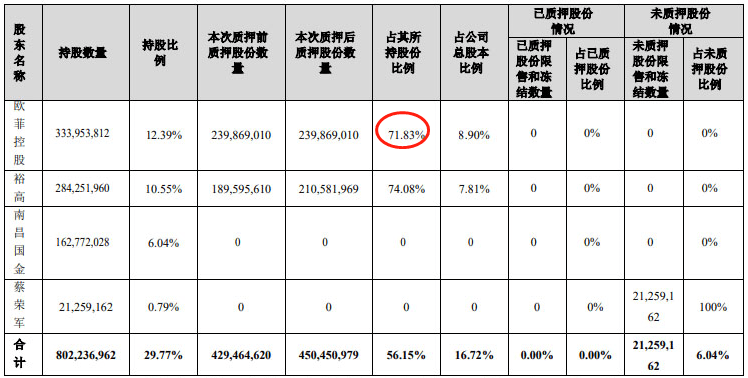 股东|欧菲光股东新增质押2099万股 控股股东累计质押72%持股