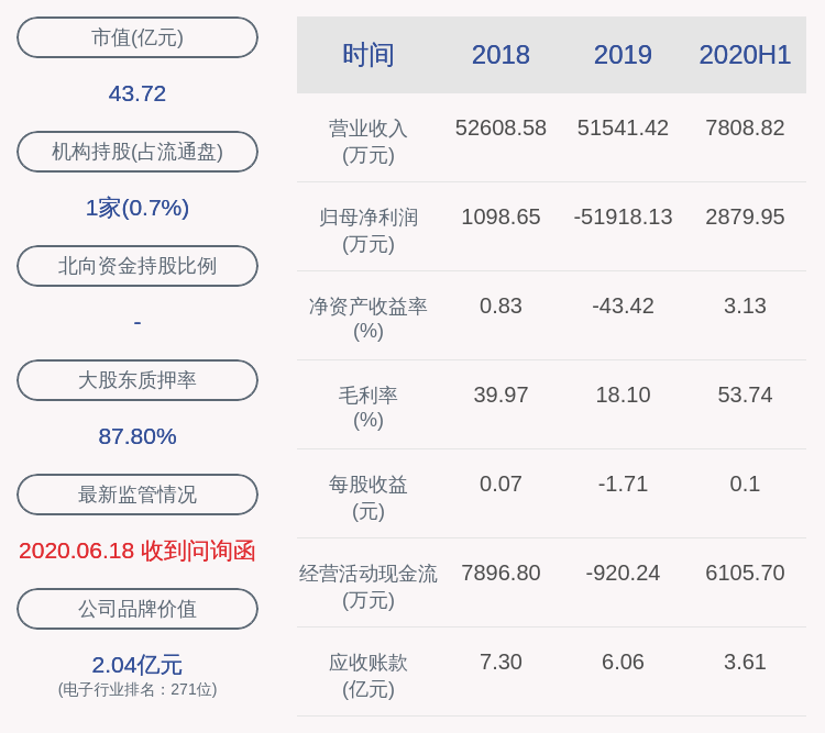 同比增长|汉邦高科：2020年半年度净利润约2880万元，同比增加55.88%