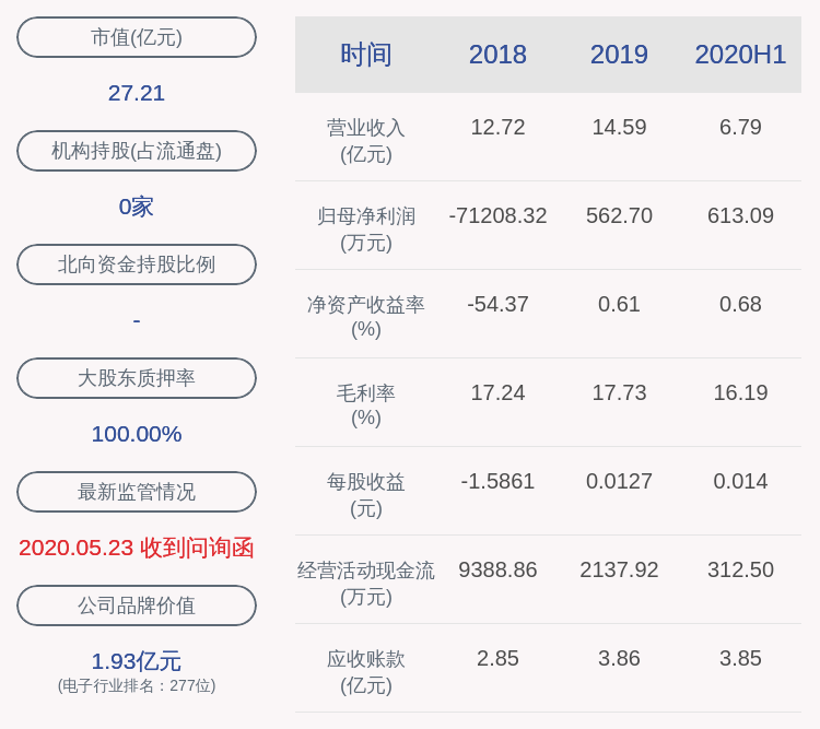 董事长|下滑！和晶科技：2020年半年度净利润约613万元，同比下降72.77%