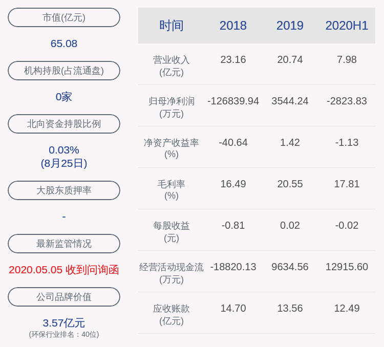 工程|由盈转亏！兴源环境：2020年半年度净利润约-2824万元，同比下降209.52%