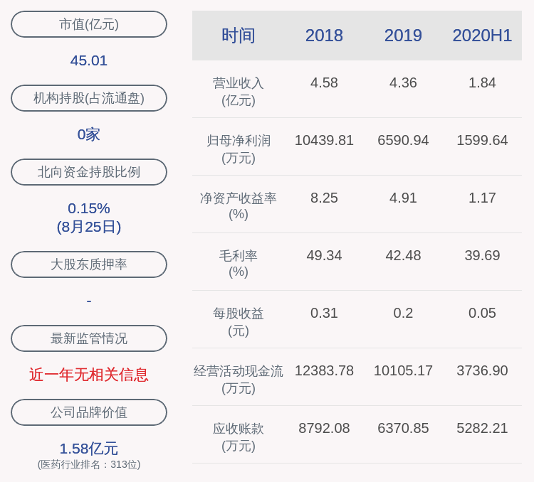 董事长|下滑！朗玛信息：2020年半年度净利润约1600万元，同比下降63.69%