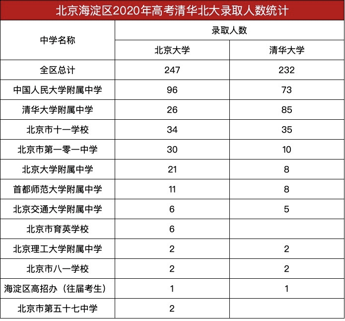 目前,北京2020年高考本科录取工作已经结束,各高校录取分数线已经出炉