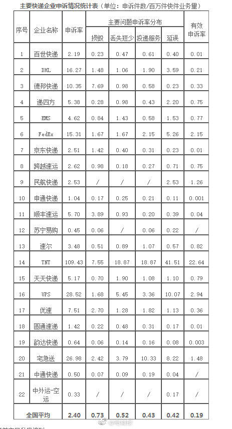 申诉|国家邮政局：7 月用户对快递服务申诉 16639 件，环比增长 46.8%