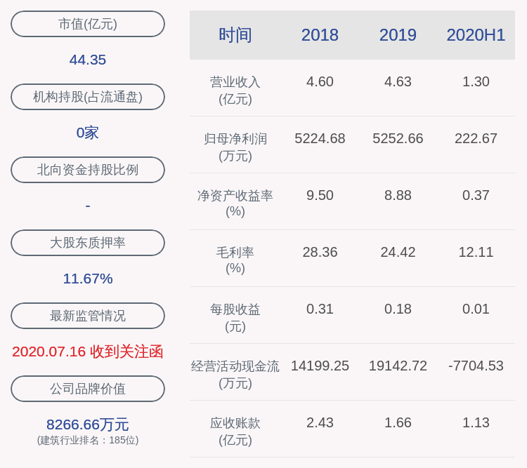 同比|下滑！农尚环境：2020年半年度净利润约223万元，同比下降91.97%