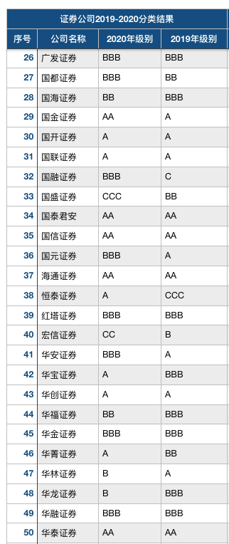 证券公司|又是券业年度“放榜”时：8家券商连续两年AA评级，网信证券仍未摆脱D级垫底