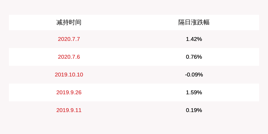 飞鹿|飞鹿股份：副总裁彭龙生减持50万股 减持计划数量已过半