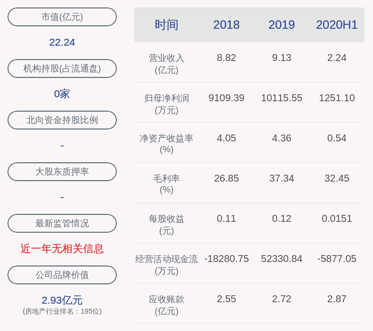 学历|交卷！大龙地产：2020年半年度净利润约1251万元，同比下降47.37%