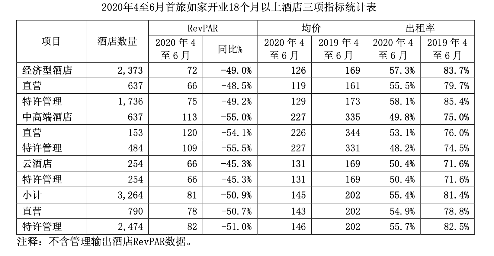 经营|首旅如家上半年净亏损6.95亿元，仍坚持今年千店开业计划