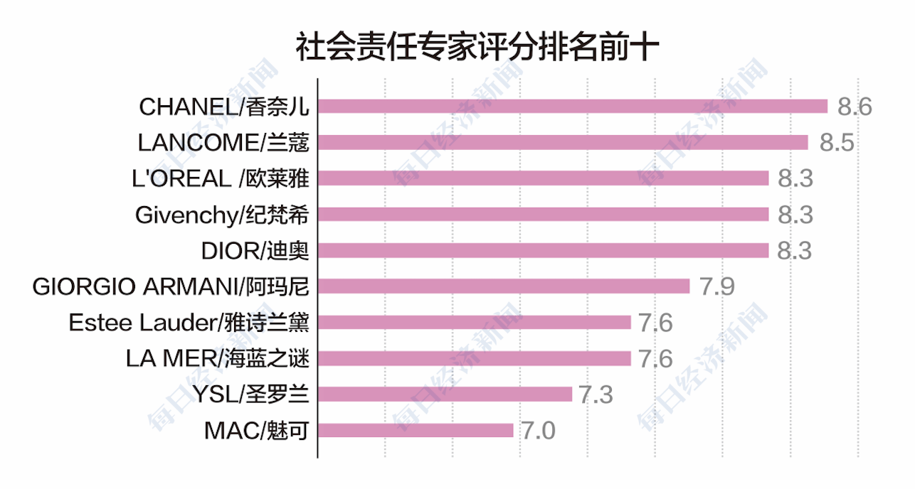 人气|2020中国美好消费美妆榜：欧莱雅夺冠、雅诗兰黛人气最高、香奈儿最受专家青睐