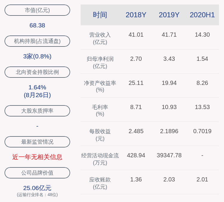 同比|下滑！嘉友国际：2020年半年度净利润约1.54亿元，同比下降14.16%