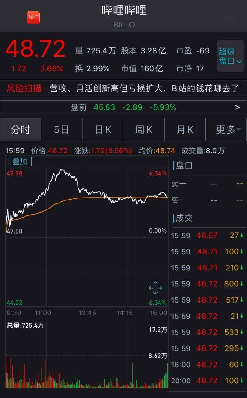 直播|B站二季度营收26亿元陈睿：不认可单纯靠买量获得用户