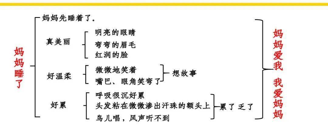 语文二年级上册13单元课文梳理思维导图实用保存