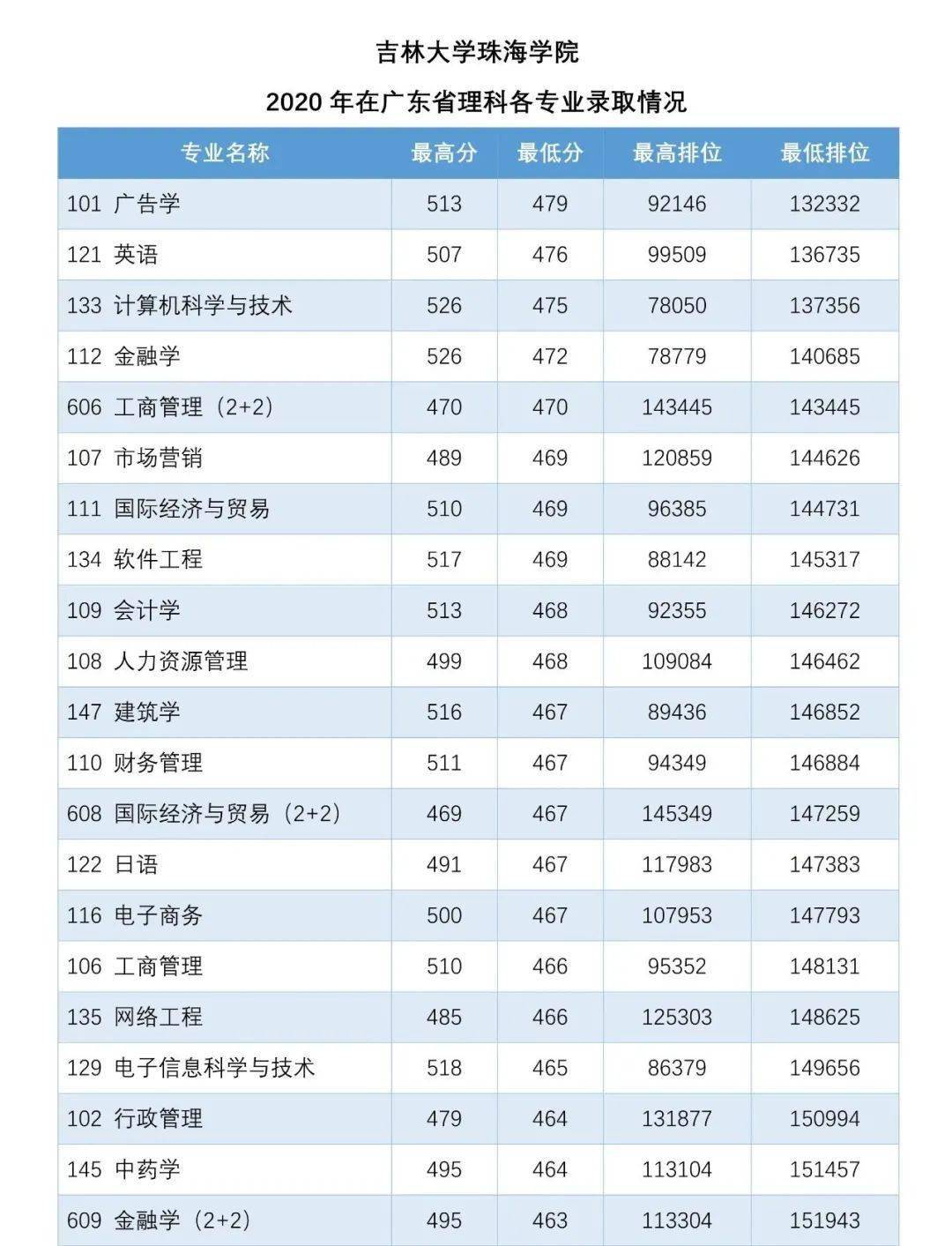 分数线|广东本科高校各专业录取分数线汇总！什么专业最难考？