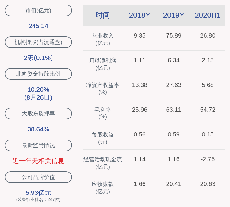 同比|下滑！罗欣药业：2020年半年度净利润约2.15亿元，同比下降26.74%