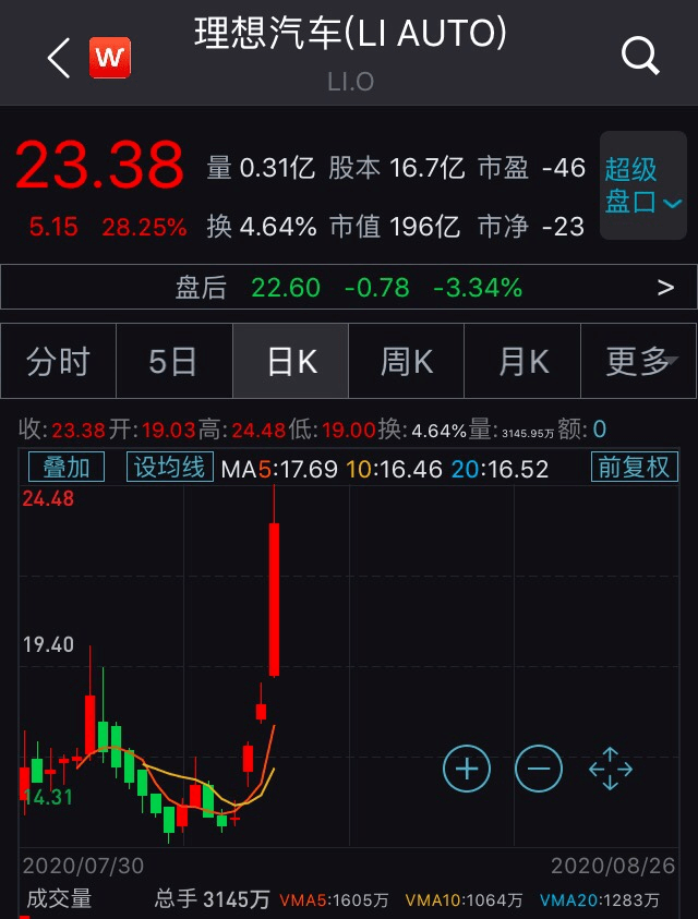 汽车|造车新势力股价涨疯了！理想汽车涨28%创新高，蔚来今年以来涨409%，特斯拉市值超过沃尔玛