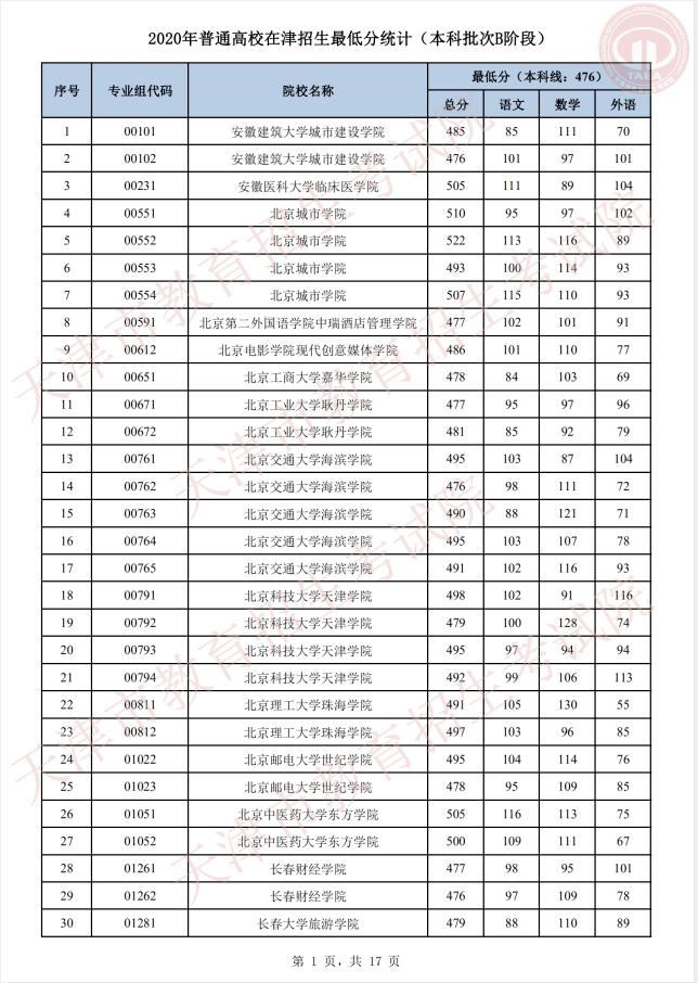 志愿|明天开始填报征询志愿！我市普通类本科批次B阶段录取基本结束