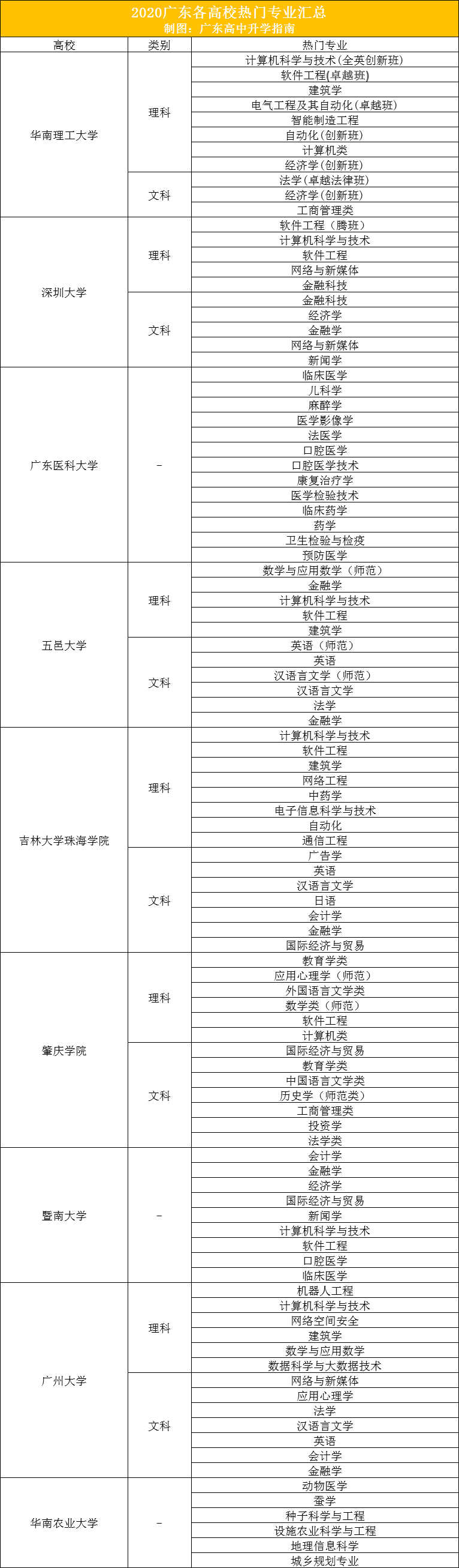 分数线|广东本科高校各专业录取分数线汇总！什么专业最难考？
