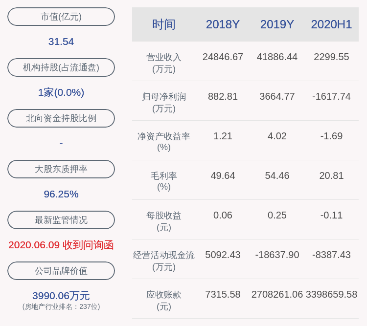 曾健辉|由盈转亏！荣丰控股：2020年半年度净利润约-1618万元，同比下降124.77%