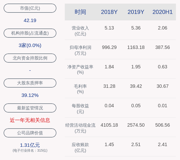 同比|下滑！超频三：2020年半年度净利润约388万元，同比下降54.75%