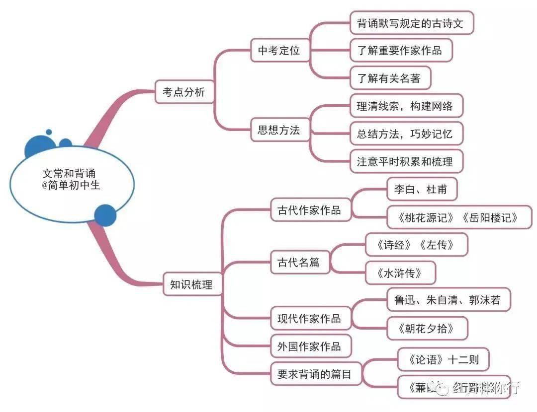 中考生必须收藏的各科思维导图语文