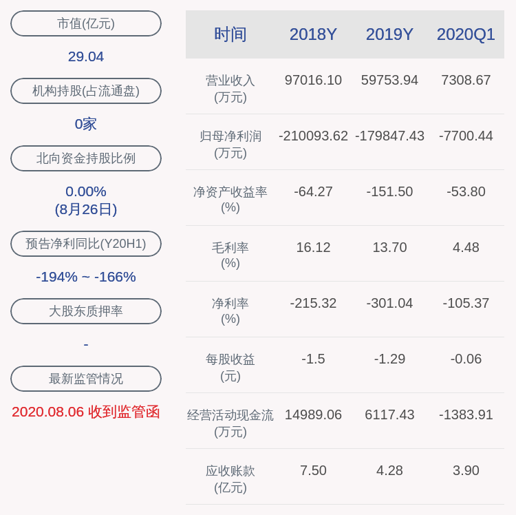 daoda|下滑！*ST中南：2020年半年度净利润约-4.13亿元，同比下降193.03%