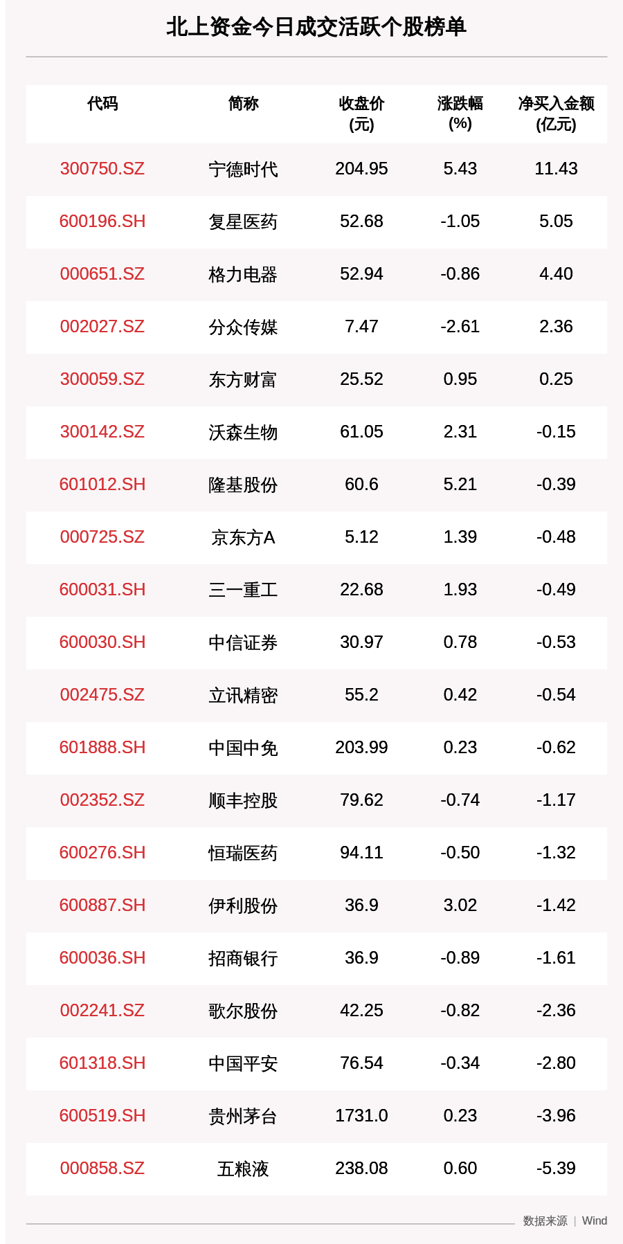 净卖出|最新出炉！8月27日沪深股通净流出10.05亿元，宁德时代获净买入11.43亿元，五粮液、贵州茅台遭抛售