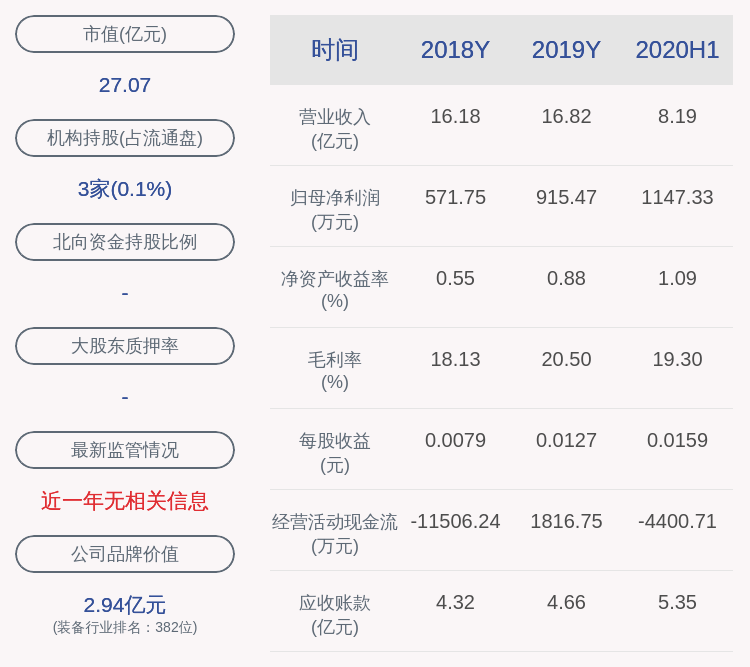 同比增长|顺威股份：2020年半年度净利润约1147万元，同比增加84.84%