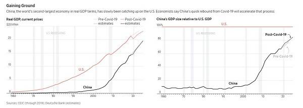 中国|华尔街日报：中国经济强劲反弹，有望加速赶超美国