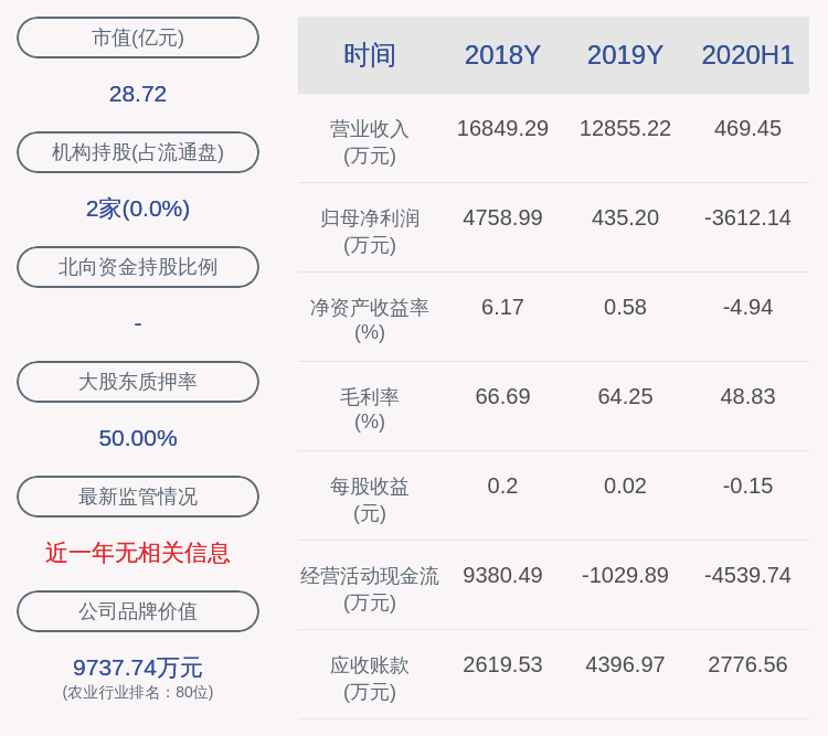 国籍|由盈转亏！福建金森：2020年半年度净利润约-3612万元，同比下降714.42%