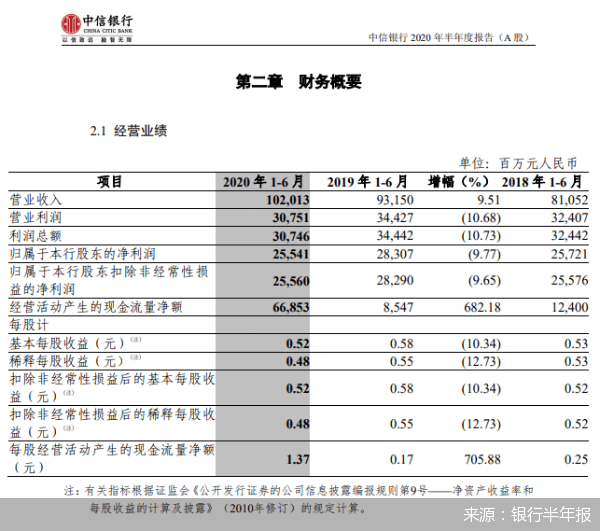 新兴|加大拨备力度、信贷投放聚焦新兴行业 中信银行业绩发布会透露了哪些信号？