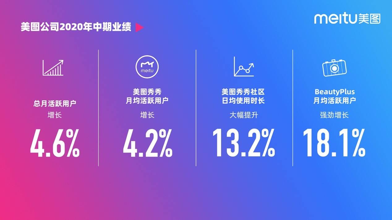 女性|美图中期财报与背后的2.27亿女性用户