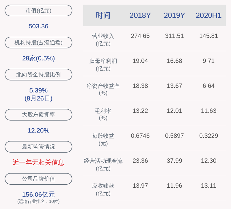 同比增长|圆通速递：2020年半年度净利润约9.71亿元，同比增加12.55%