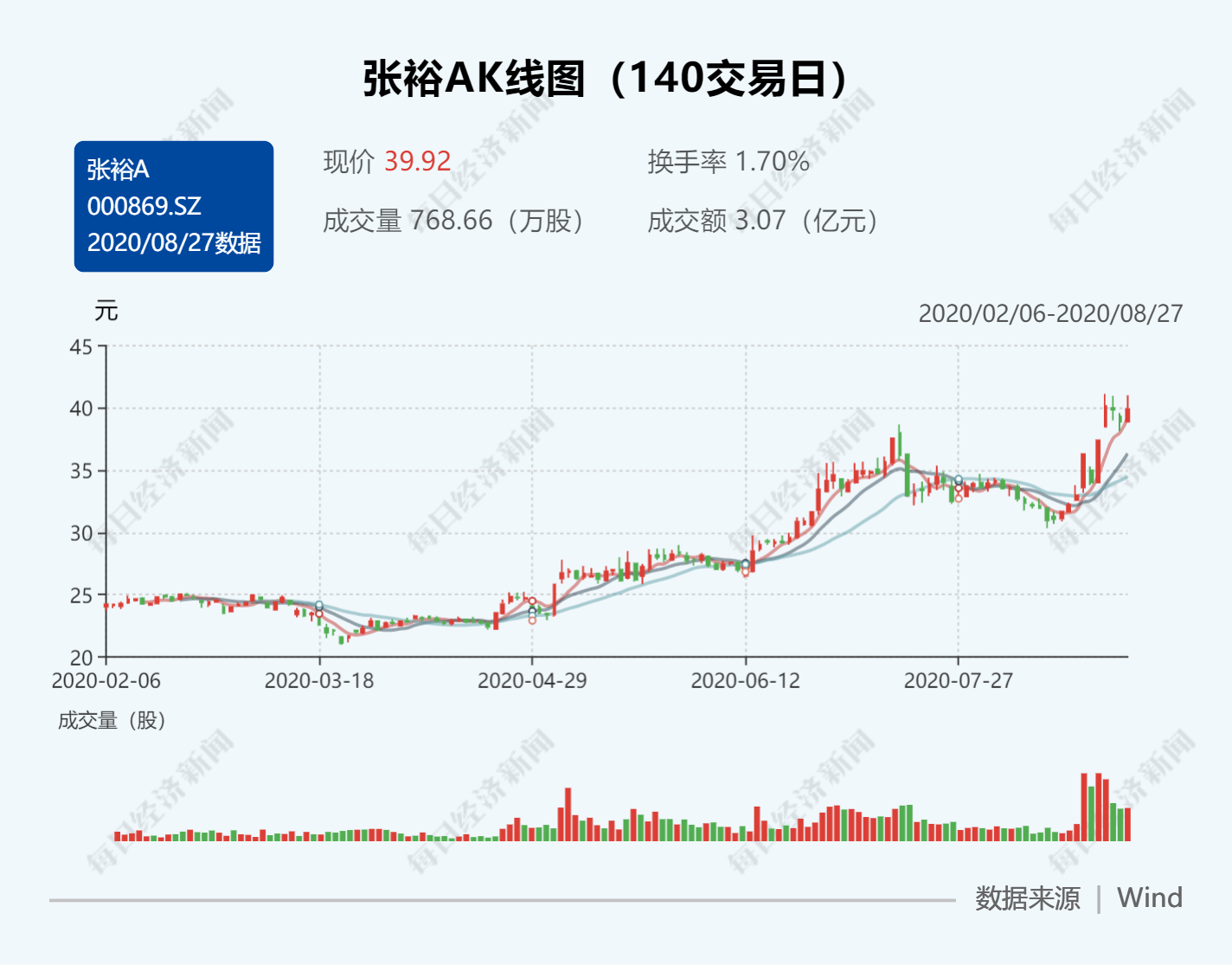 国产|张裕A半年业绩罕见双降 国产葡萄酒企业谋划抱团过冬