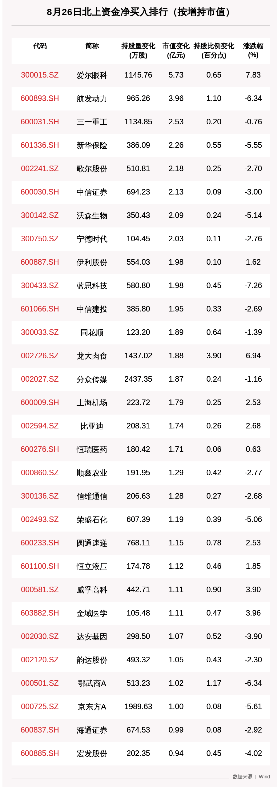 资金|北向资金动向曝光：8月26日这30只个股被猛烈扫货（附名单）