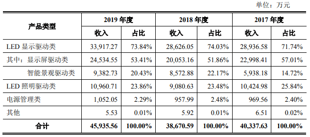 公司|明微电子收到现金比营收差得远 关联经销商＂旧疾＂未治