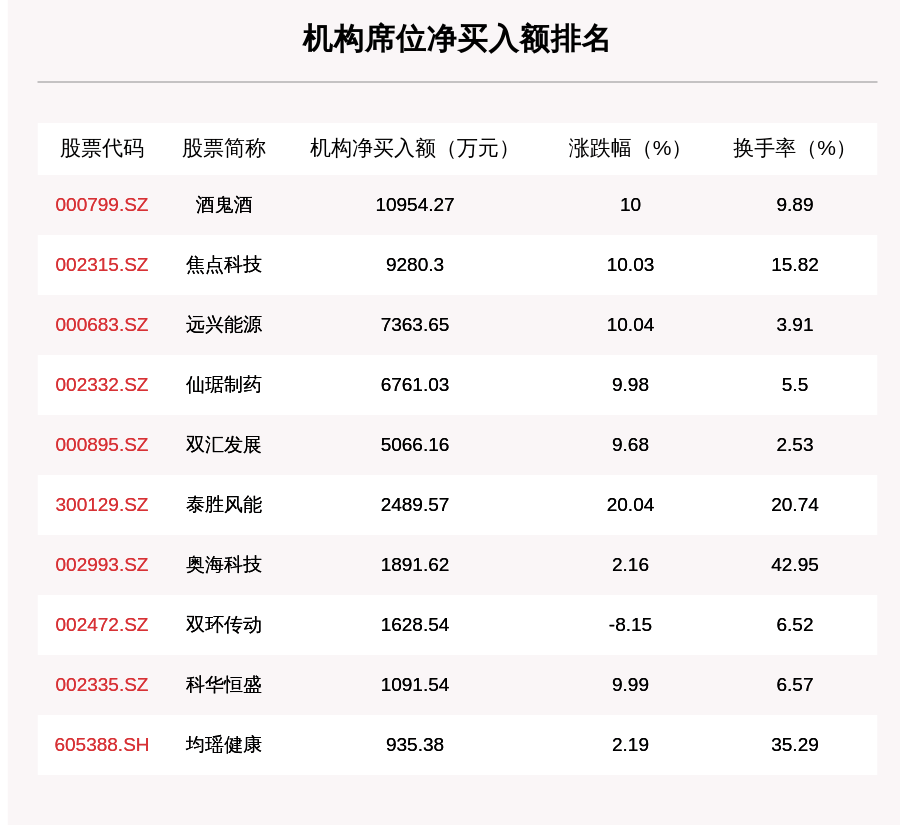 龙虎榜|8月28日龙虎榜解析：酒鬼酒净买入额最多，这17只个股也被机构猛烈扫货……