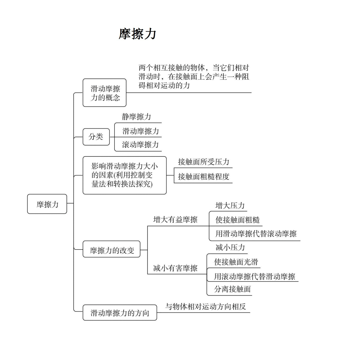 初中物理各单元思维导图帮孩子扫清初中所有物理知识点附电子版