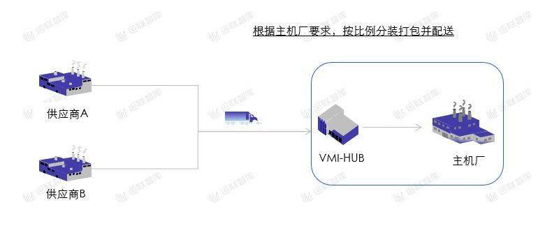 降低库存|「运联研究」合同物流能否做好VMI仓？