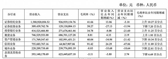 半年报|中泰证券上市后秀首份半年报：经纪仍占半壁江山，资管收入大幅下滑