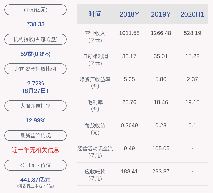 董事长|上海电气：2020年半年度净利润约15.22亿元，同比下降17.57%