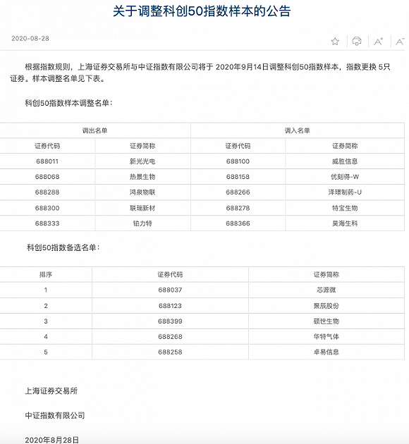 样本|科创50首次调整来了！优刻得、泽璟制药等5只证券将调入指数